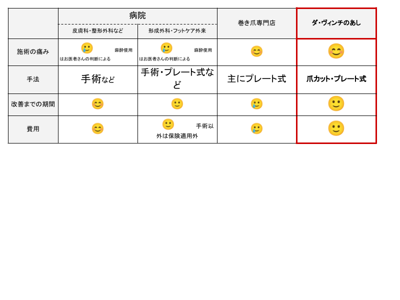 巻き爪治療は何科？